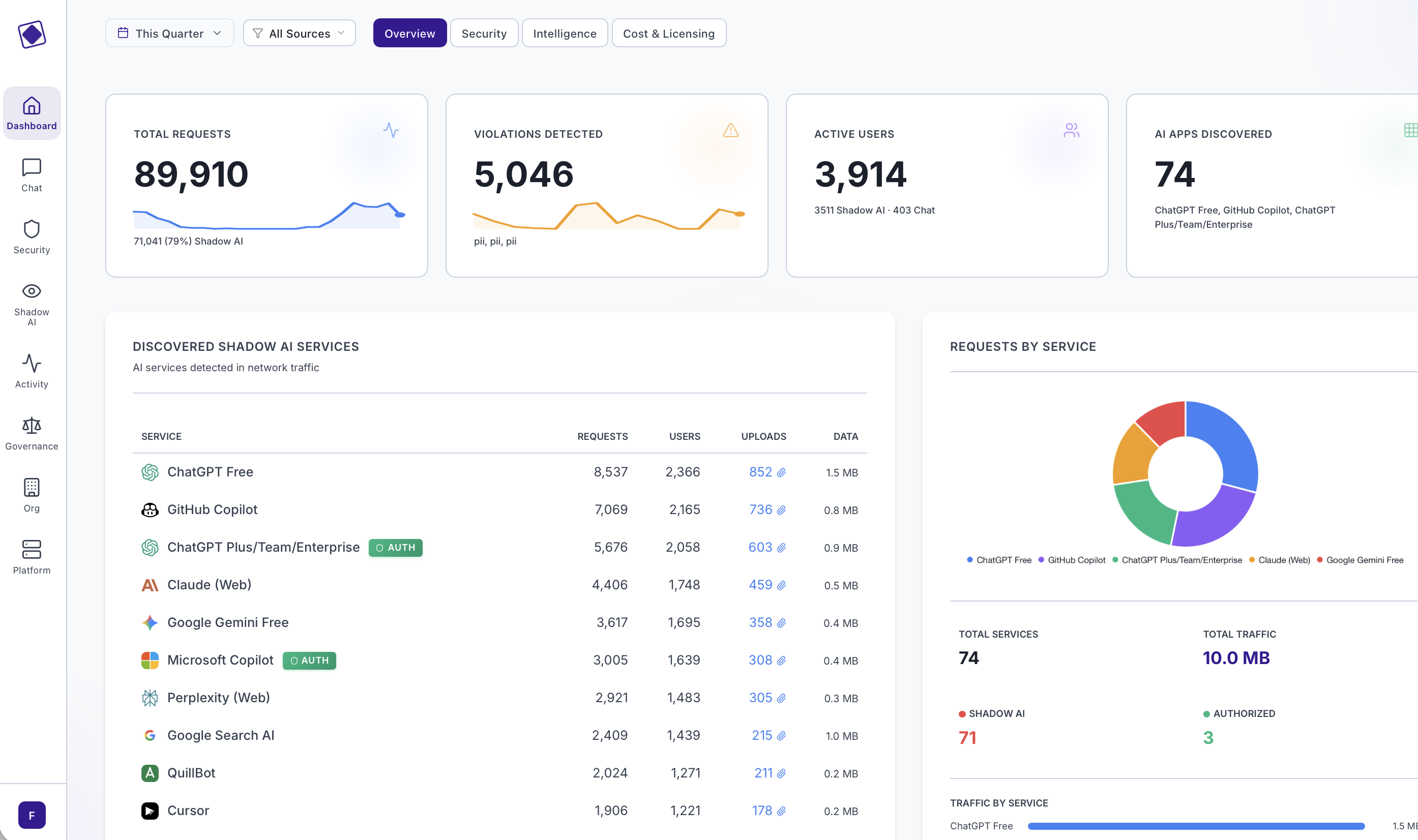 Unseen Security dashboard showing live AI usage and Shadow AI detection